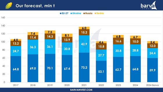 Виробництво кукурудзи у 2017-2023 рр. і прогноз на 2024 рік diqkkiqkriqrehab