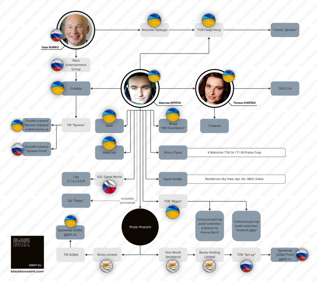 Структура власності та майнові права Максима Кріппи